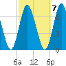 Bayville Bridge tide chart for Friday, October 7, 2022