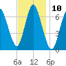 Bayville Bridge tide chart for Thursday, November 10, 2022
