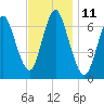 Bayville Bridge tide chart for Friday, November 11, 2022