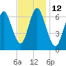 Bayville Bridge tide chart for Saturday, November 12, 2022