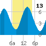 Bayville Bridge tide chart for Sunday, November 13, 2022