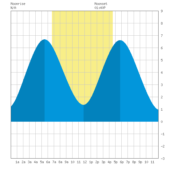 Bayville Bridge tide chart for Thursday, November 17, 2022