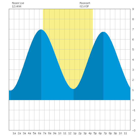 Bayville Bridge tide chart for Friday, November 18, 2022