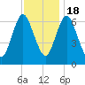 Bayville Bridge tide chart for Friday, November 18, 2022