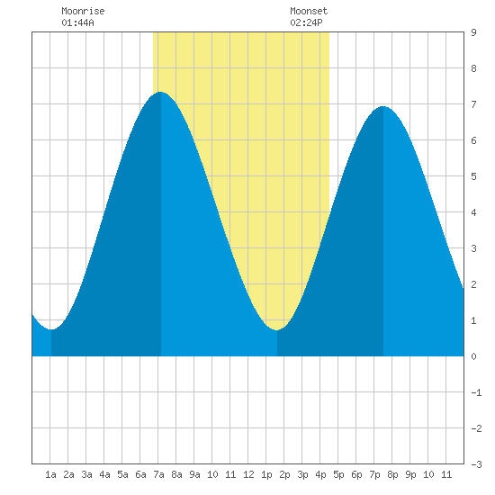 Bayville Bridge tide chart for Saturday, November 19, 2022
