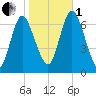 Bayville Bridge tide chart for Tuesday, November 1, 2022