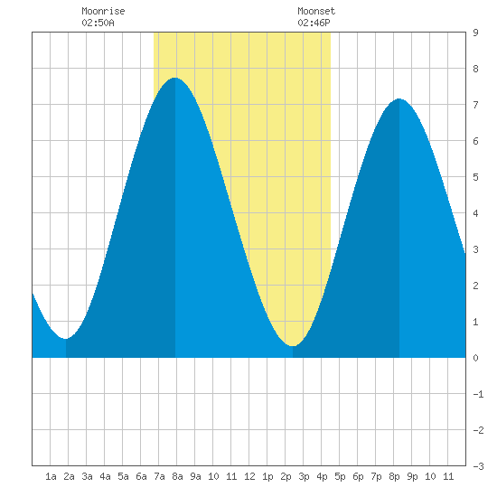 Bayville Bridge tide chart for Sunday, November 20, 2022