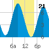 Bayville Bridge tide chart for Monday, November 21, 2022