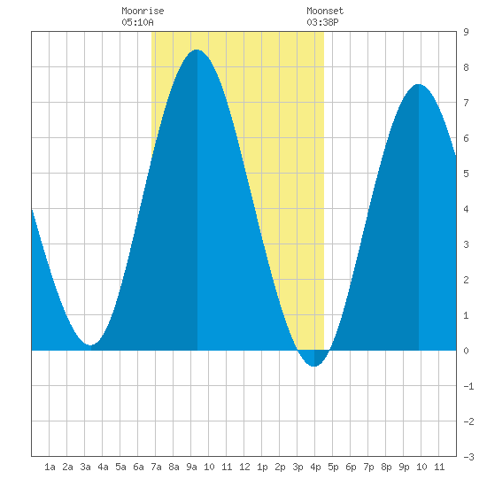 Bayville Bridge tide chart for Tuesday, November 22, 2022