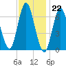Bayville Bridge tide chart for Tuesday, November 22, 2022