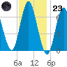 Bayville Bridge tide chart for Wednesday, November 23, 2022