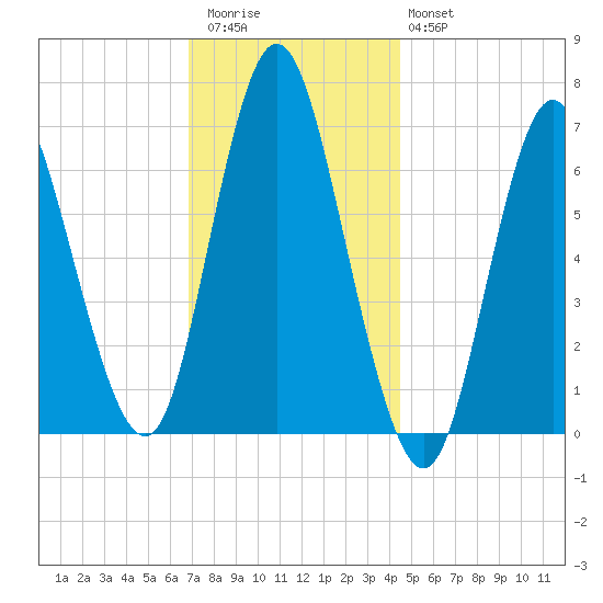 Bayville Bridge tide chart for Thursday, November 24, 2022