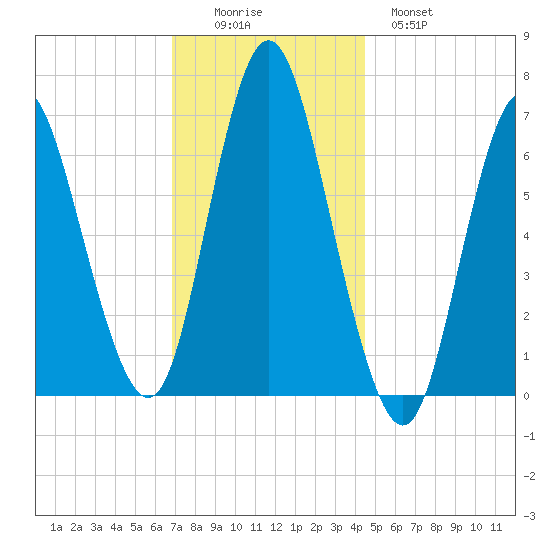 Bayville Bridge tide chart for Friday, November 25, 2022