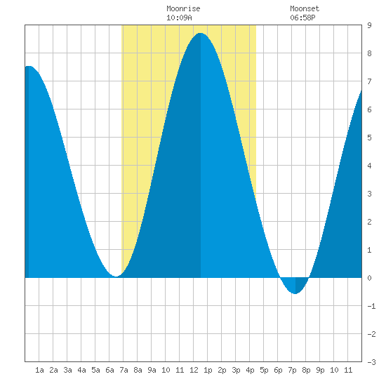 Bayville Bridge tide chart for Saturday, November 26, 2022