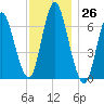 Bayville Bridge tide chart for Saturday, November 26, 2022