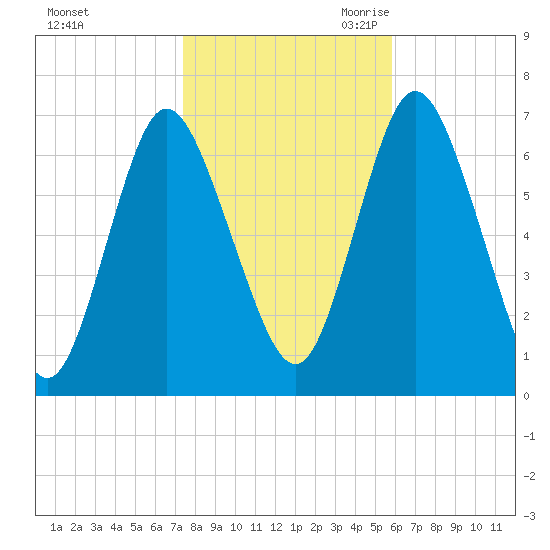 Bayville Bridge tide chart for Wednesday, November 2, 2022