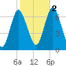Bayville Bridge tide chart for Wednesday, November 2, 2022