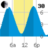 Bayville Bridge tide chart for Wednesday, November 30, 2022