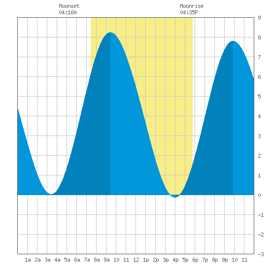 Bayville Bridge tide chart for Saturday, November 5, 2022
