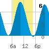Bayville Bridge tide chart for Sunday, November 6, 2022