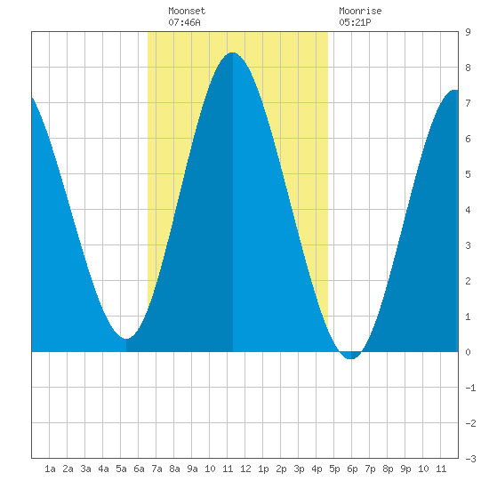 Bayville Bridge tide chart for Wednesday, November 9, 2022