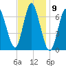 Bayville Bridge tide chart for Wednesday, November 9, 2022