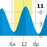 Bayville Bridge tide chart for Sunday, December 11, 2022