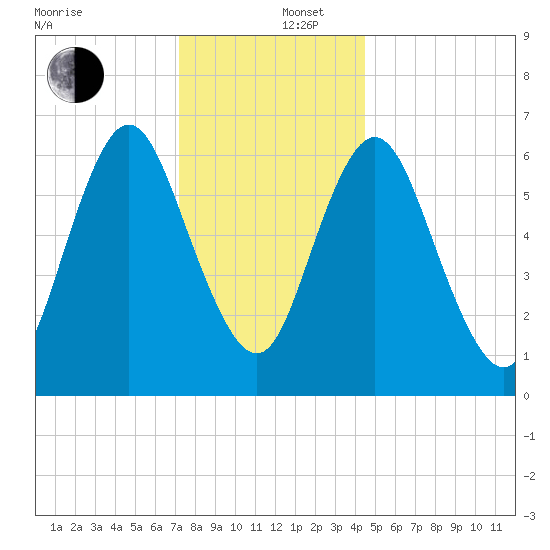 Bayville Bridge tide chart for Friday, December 16, 2022
