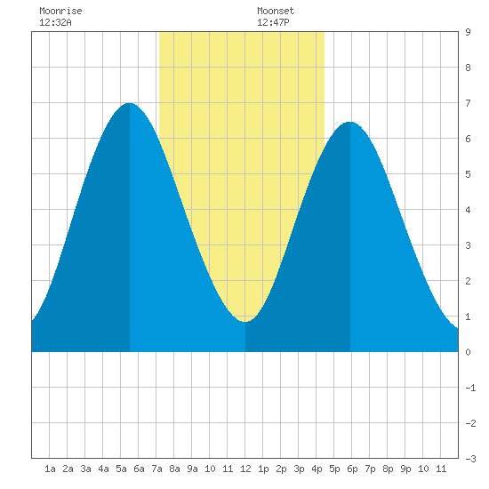 Bayville Bridge tide chart for Saturday, December 17, 2022