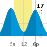 Bayville Bridge tide chart for Saturday, December 17, 2022