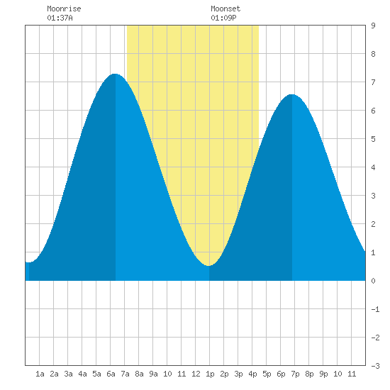 Bayville Bridge tide chart for Sunday, December 18, 2022