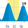 Bayville Bridge tide chart for Monday, December 19, 2022