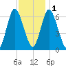 Bayville Bridge tide chart for Thursday, December 1, 2022