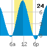 Bayville Bridge tide chart for Saturday, December 24, 2022