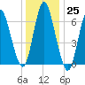 Bayville Bridge tide chart for Sunday, December 25, 2022