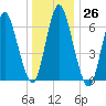 Bayville Bridge tide chart for Monday, December 26, 2022