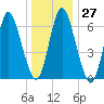 Bayville Bridge tide chart for Tuesday, December 27, 2022