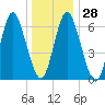 Bayville Bridge tide chart for Wednesday, December 28, 2022