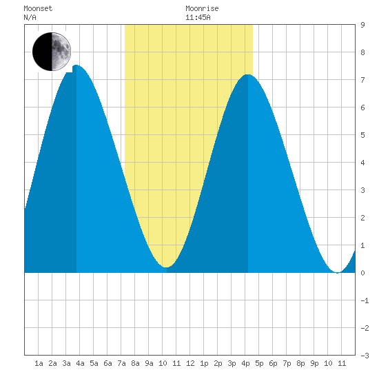Bayville Bridge tide chart for Thursday, December 29, 2022
