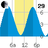 Bayville Bridge tide chart for Thursday, December 29, 2022