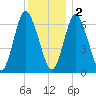 Bayville Bridge tide chart for Friday, December 2, 2022