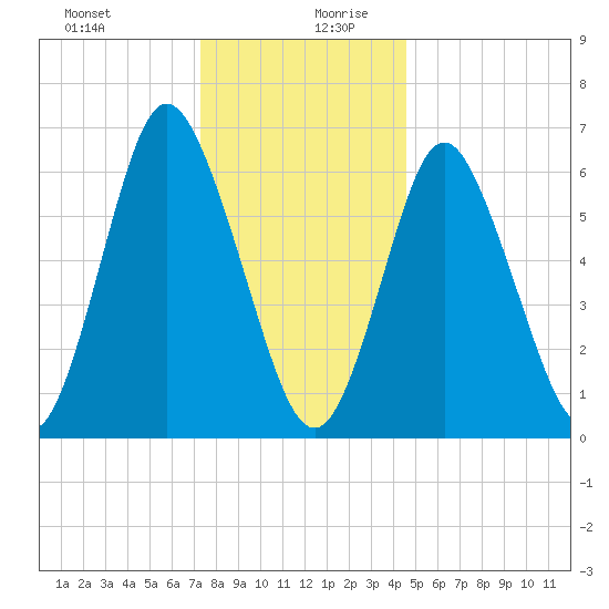 Bayville Bridge tide chart for Saturday, December 31, 2022