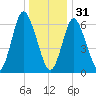 Bayville Bridge tide chart for Saturday, December 31, 2022