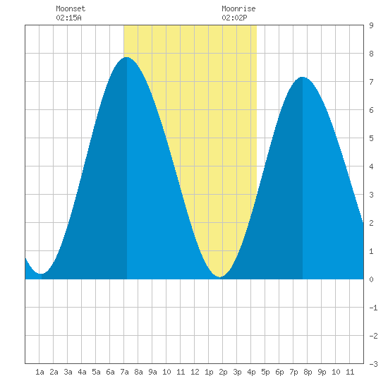 Bayville Bridge tide chart for Saturday, December 3, 2022