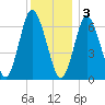 Bayville Bridge tide chart for Saturday, December 3, 2022