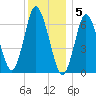 Bayville Bridge tide chart for Monday, December 5, 2022