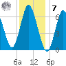 Bayville Bridge tide chart for Wednesday, December 7, 2022