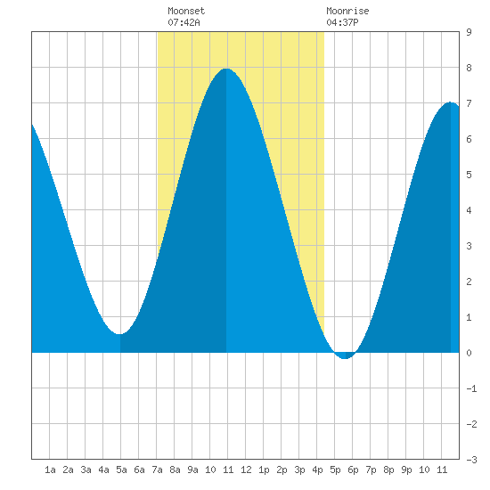 Bayville Bridge tide chart for Thursday, December 8, 2022