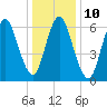 Bayville Bridge tide chart for Tuesday, January 10, 2023