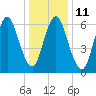 Bayville Bridge tide chart for Wednesday, January 11, 2023